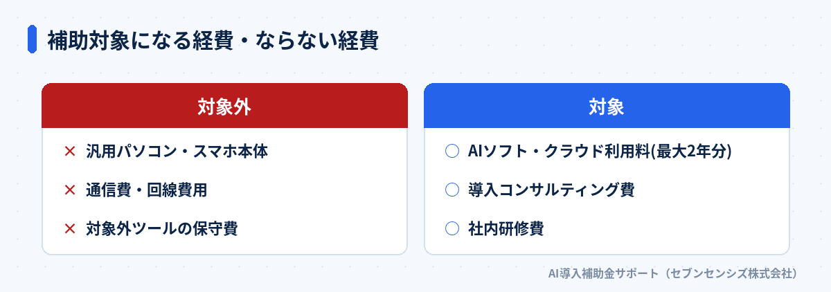 補助対象になる経費とならない経費: 対象外は汎用パソコン・通信費・保守費、対象はAIソフト・クラウド利用料・導入コンサル費・研修費