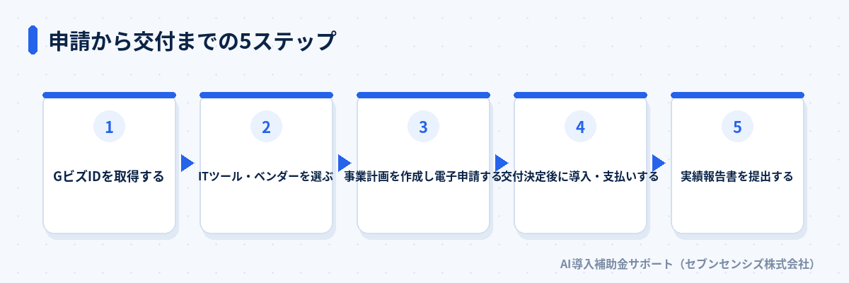 申請から交付までの5ステップ: GビズIDを取得する、ITツール・ベンダーを選ぶ、事業計画を作成し電子申請する、交付決定後に導入・支払いする、実績報告書を提出する