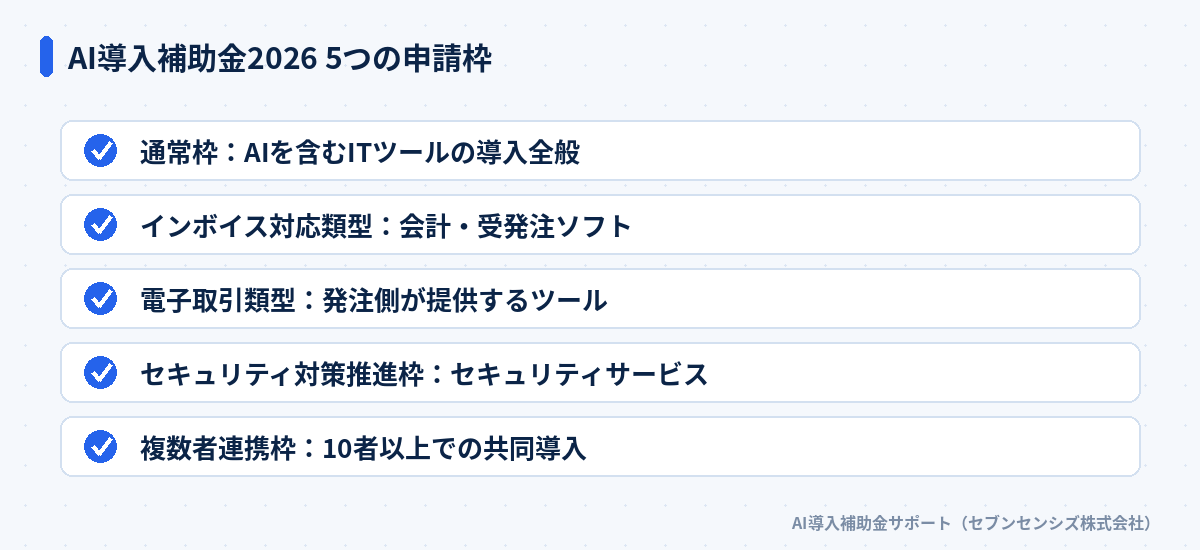 AI導入補助金2026の5つの申請枠: 通常枠、インボイス対応類型、電子取引類型、セキュリティ対策推進枠、複数者連携枠