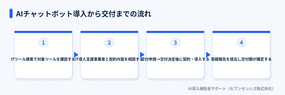 AIチャットボット導入から交付までの流れ: ITツール検索で対象ツールを確認する、IT導入支援事業者と契約内容を相談する、交付申請→交付決定後に契約・導入する、実績報告を提出し交付額が確定する