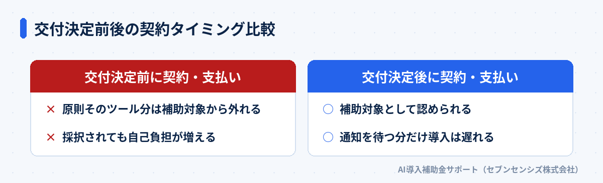 交付決定前後の契約タイミング比較: 交付決定前に契約すると原則補助対象から外れ自己負担が増える、交付決定後に契約すると補助対象として認められる