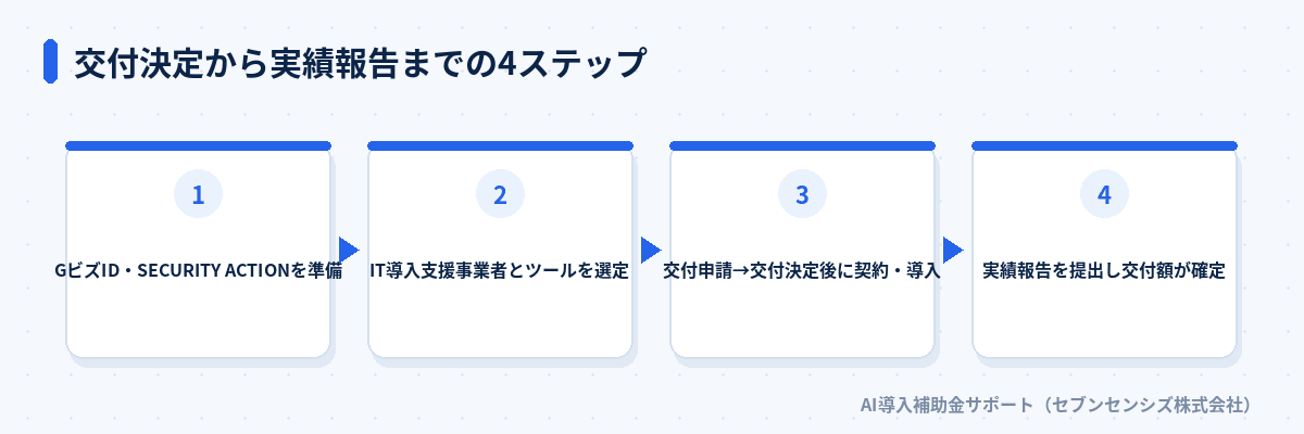 交付決定から実績報告までの4ステップ: GビズID・SECURITY ACTIONを準備、IT導入支援事業者とツールを選定、交付申請から契約・導入、実績報告を提出し交付額が確定