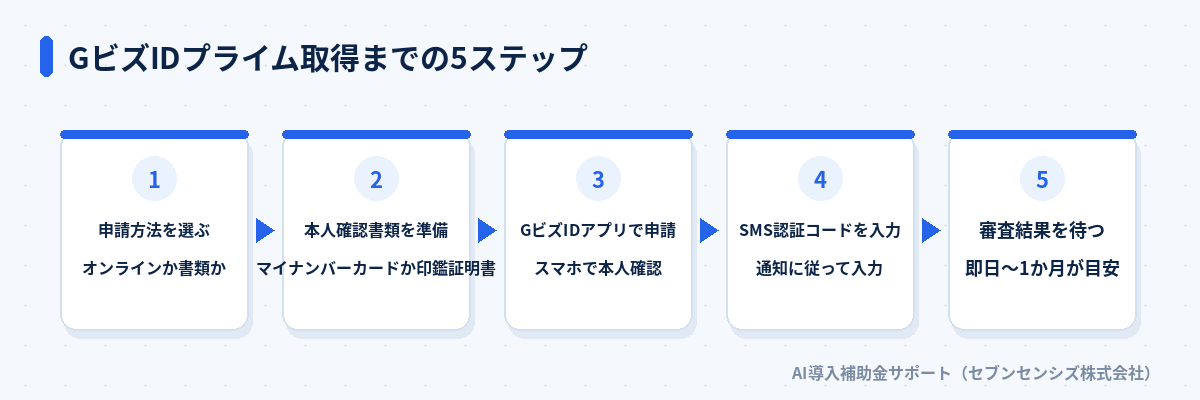 GビズIDプライム取得までの5ステップ: 申請方法を選ぶ、本人確認書類を準備、GビズIDアプリで申請、SMS認証コードを入力、審査結果を待つ