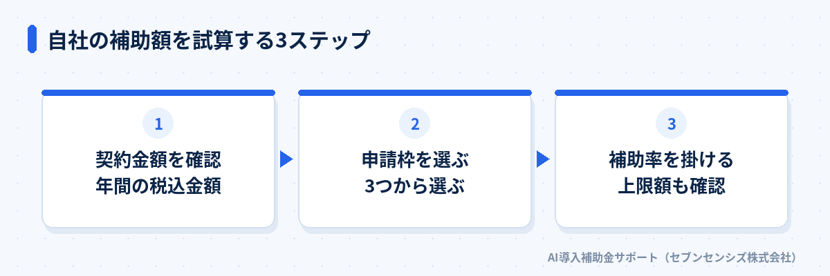 自社の補助額を試算する3ステップ: 契約金額を確認する、申請枠を選ぶ、補助率を掛けて上限額と照らす