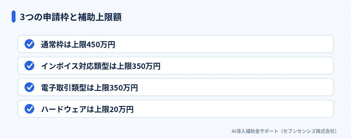 3つの申請枠と補助上限額: 通常枠は上限450万円、インボイス対応類型は上限350万円、電子取引類型は上限350万円、ハードウェアは上限20万円