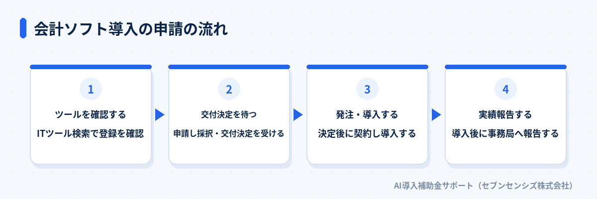 会計ソフト導入の申請の流れ: ツールを確認する(ITツール検索で登録を確認)、交付決定を待つ(申請し採択・交付決定を受ける)、発注・導入する(決定後に契約し導入する)、実績報告する(導入後に事務局へ報告する)