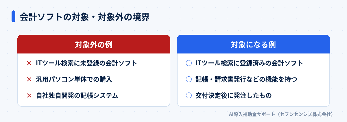 会計ソフトの対象・対象外の境界: 対象外はITツール検索未登録・汎用パソコン単体・自社独自開発システム、対象はITツール検索登録済み・記帳や請求書発行の機能・交付決定後に発注