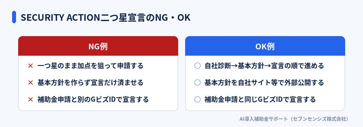SECURITY ACTION二つ星宣言のNG・OK比較: NG例は一つ星のまま加点を狙う・基本方針を作らず宣言だけ済ませる・別のGビズIDで宣言する、OK例は自社診断から基本方針・宣言の順で進める・基本方針を外部公開する・補助金申請と同じGビズIDで宣言する