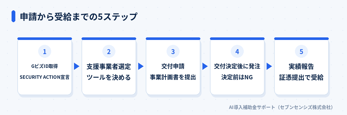 申請から受給までの5ステップ: GビズID取得・SECURITY ACTION宣言、支援事業者選定・ツールを決める、交付申請、交付決定後に発注、実績報告