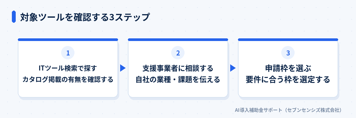 対象ツールを確認する3ステップ: ITツール検索で探す・カタログ掲載の有無を確認する、支援事業者に相談する・自社の業種と課題を伝える、申請枠を選ぶ・要件に合う枠を選定する