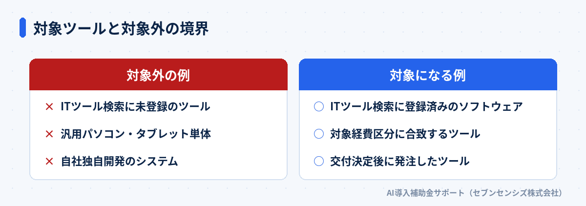 対象ツールと対象外の境界: 対象外はITツール検索未登録・汎用パソコン単体・自社独自開発システム、対象はITツール検索登録済み・対象経費区分に合致・交付決定後に発注