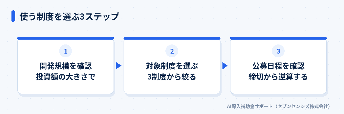 使う制度を選ぶ3ステップ: 開発規模を確認する、対象制度を選ぶ、公募日程を確認する