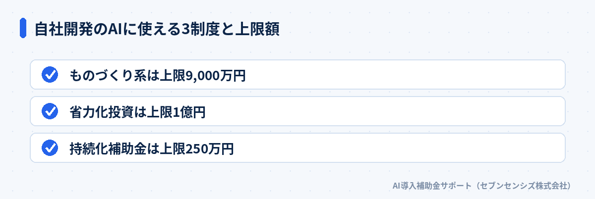 自社開発のAIに使える3制度と上限額: ものづくり系は上限9,000万円、省力化投資は上限1億円、持続化補助金は上限250万円