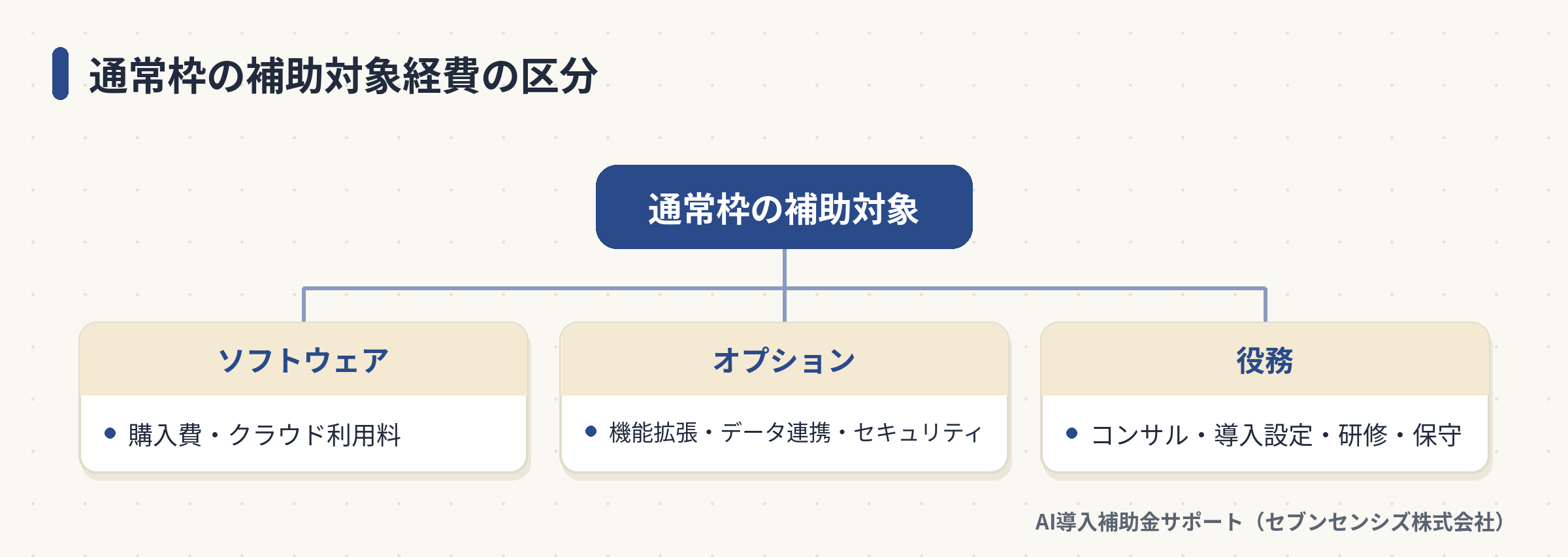 通常枠の補助対象経費の区分: ソフトウェアは購入費とクラウド利用料、オプションは機能拡張・データ連携・セキュリティ、役務はコンサル・導入設定・研修・保守