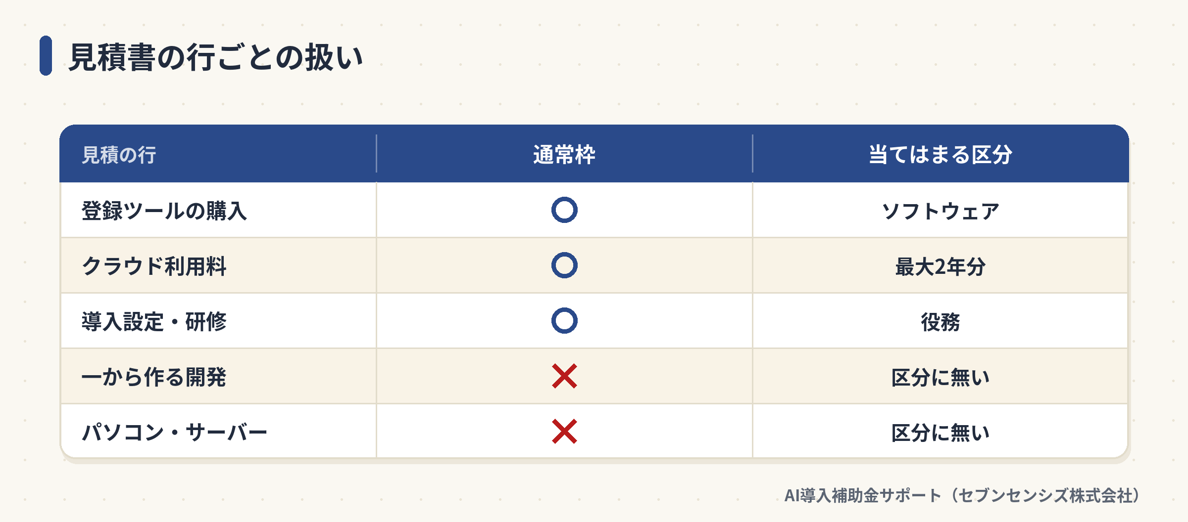 見積書の行ごとの扱い: 登録ツールの購入とクラウド利用料と導入設定・研修は通常枠の対象、一から作る開発とパソコン・サーバーは区分に無い