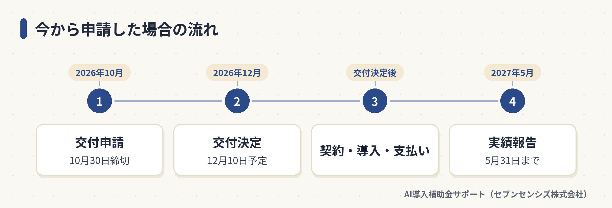 今から申請した場合の流れ: 2026年10月30日締切で交付申請、12月10日予定で交付決定、交付決定後に契約・導入・支払い、2027年5月31日までに実績報告