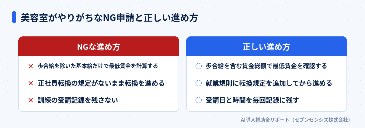 美容室がやりがちなNG申請と正しい進め方の比較: NGは歩合給を除いた基本給だけで最低賃金を計算する・正社員転換の規定がないまま転換を進める・訓練の受講記録を残さない、正しくは歩合給を含む賃金総額で最低賃金を確認する・就業規則に転換規定を追加してから進める・受講日と時間を毎回記録に残す
