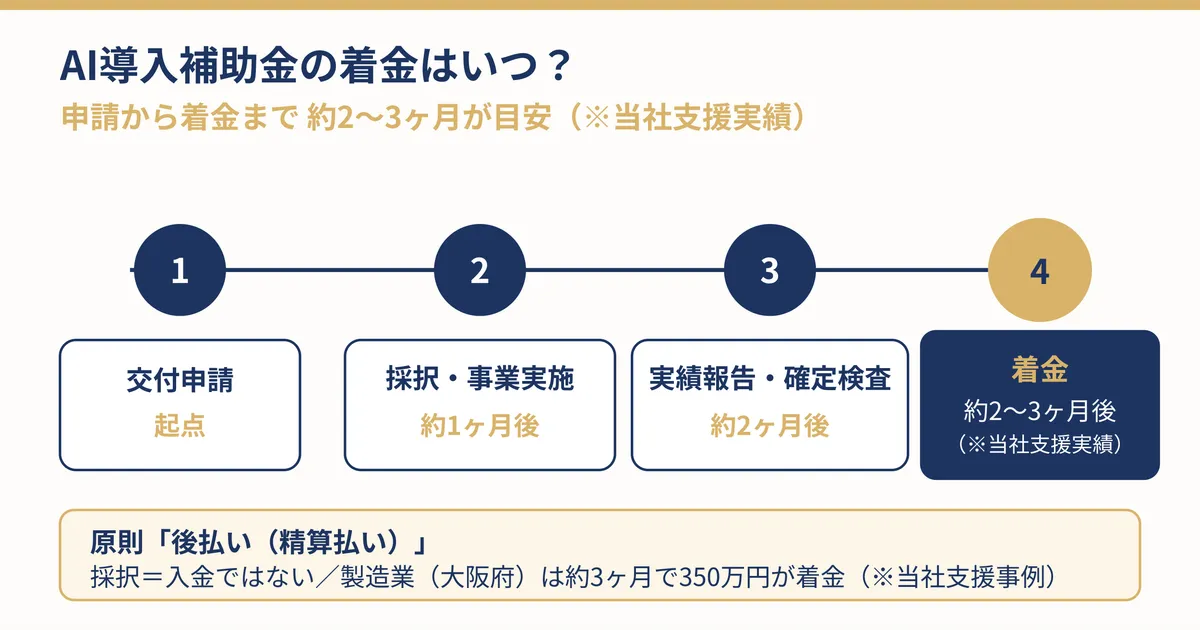 交付申請から着金までの時系列スケジュールの概念図