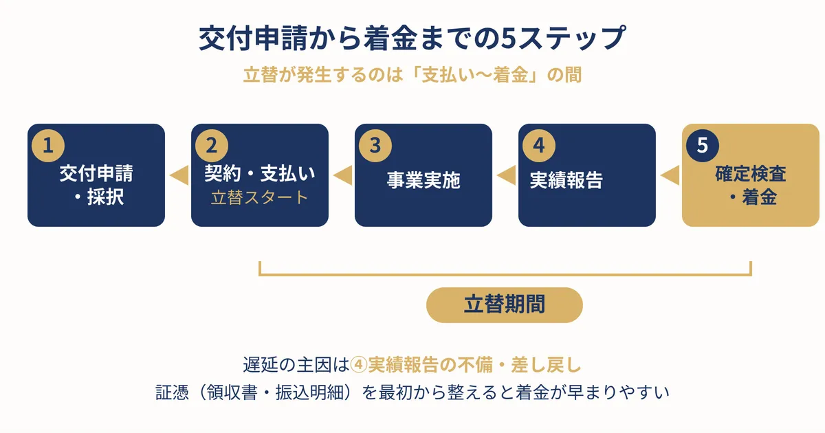 交付申請から着金までの5ステップのフロー図解