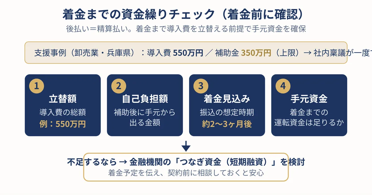 立替額・着金見込み・手元資金の資金繰りチェックの概念図