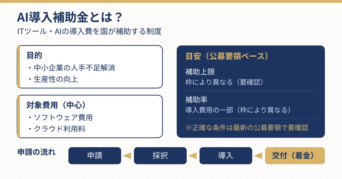 AI導入補助金の補助対象・上限・申請から着金までの流れをまとめた概念図