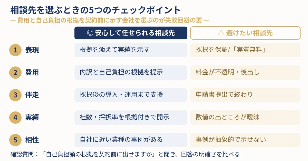初回相談から採択・着金までの4ステップを番号付きで示したステップ図解
