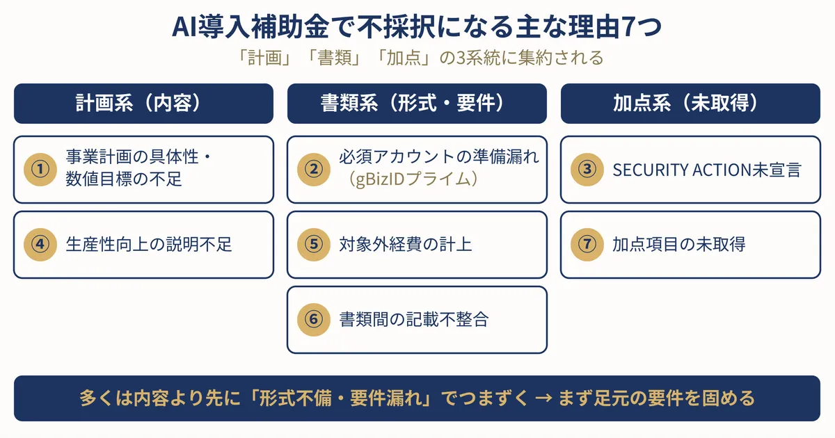 AI導入補助金で不採択になる主な理由7つを、計画・書類・加点の3系統に分類した概念図