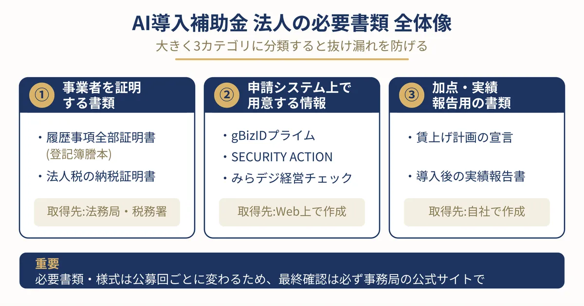 AI導入補助金の必要書類を「事業者証明書類」「申請システム上の準備」「加点・実績報告用」の3カテゴリに分類した概念図