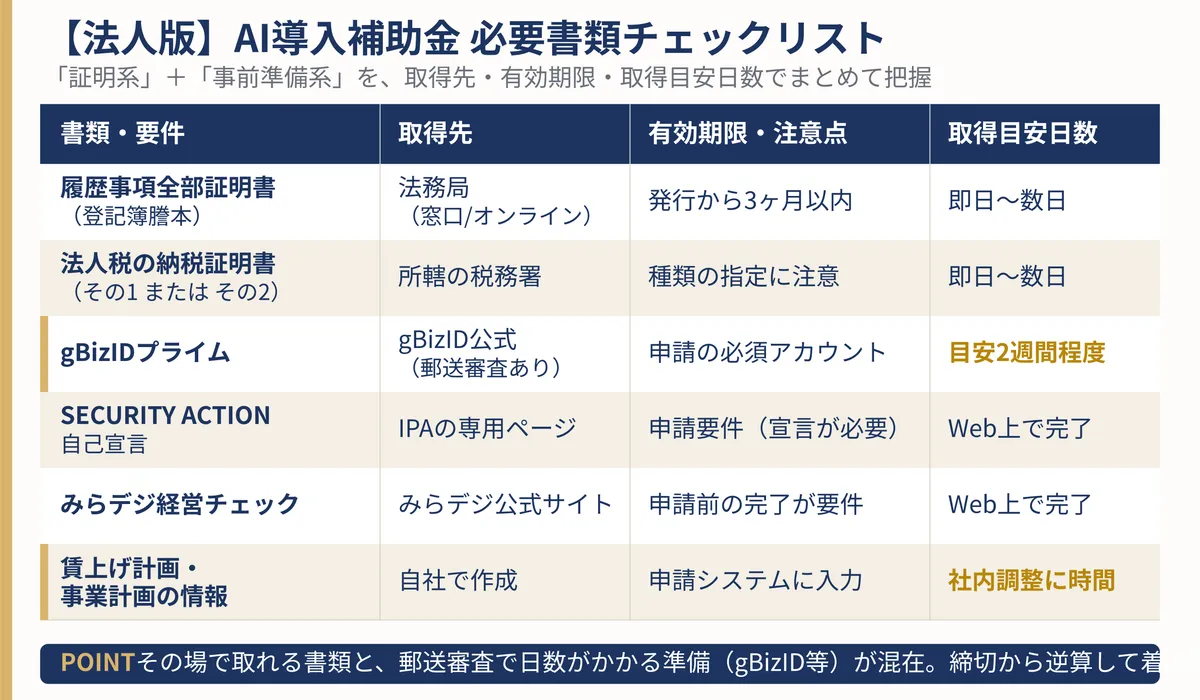 法人の必要書類チェックリストを一覧化した表の図解(書類名・取得先・有効期限・取得日数の図解