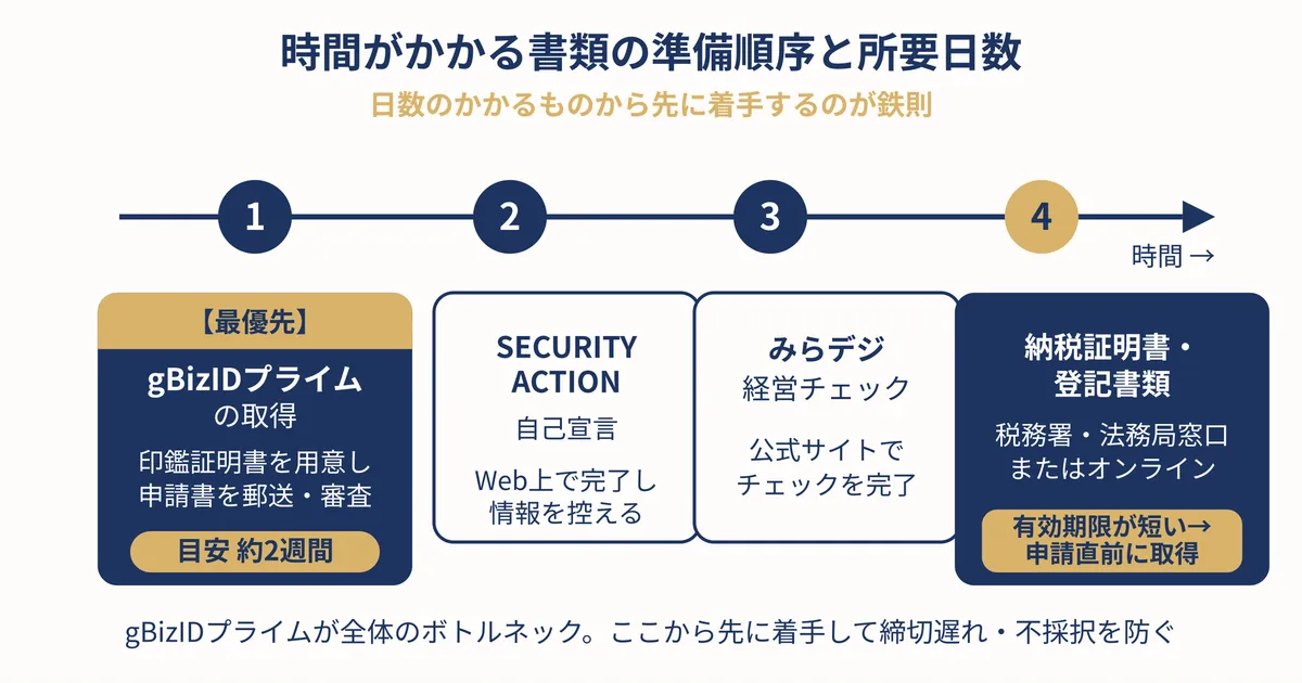 gBizID・SECURITY ACTION・納税証明書の準備順序を示すタイムライン形式の手順図