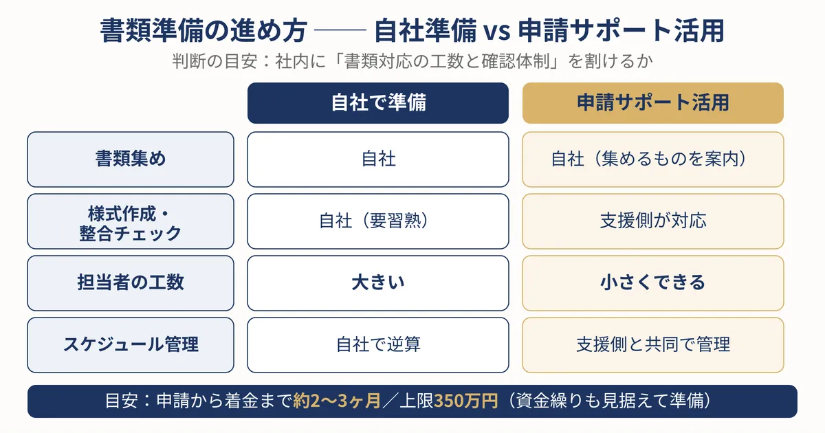 自社準備と申請サポート活用の工数・チェック体制・スケジュール管理を比較した図