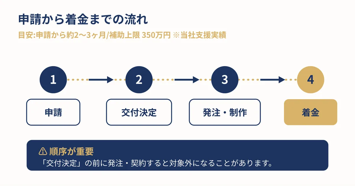 申請から交付決定・発注制作・着金までのタイムライン図解