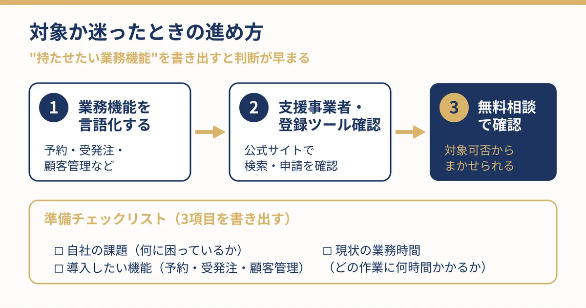 業務機能の言語化から支援事業者確認・無料相談までの進め方の手順図