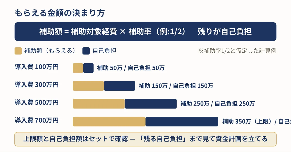 AI導入補助金の「上限額」と「実際にもらえる額」の違いを示す概念図