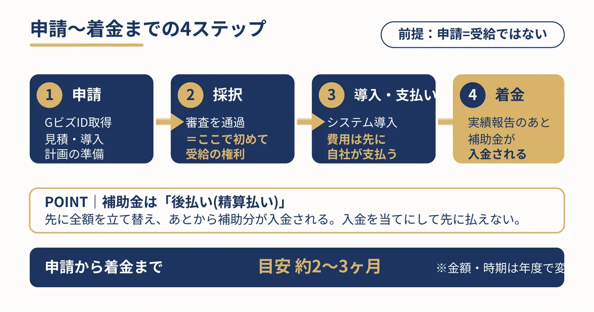 補助対象経費×補助率で補助額と自己負担が決まる仕組みの計算図
