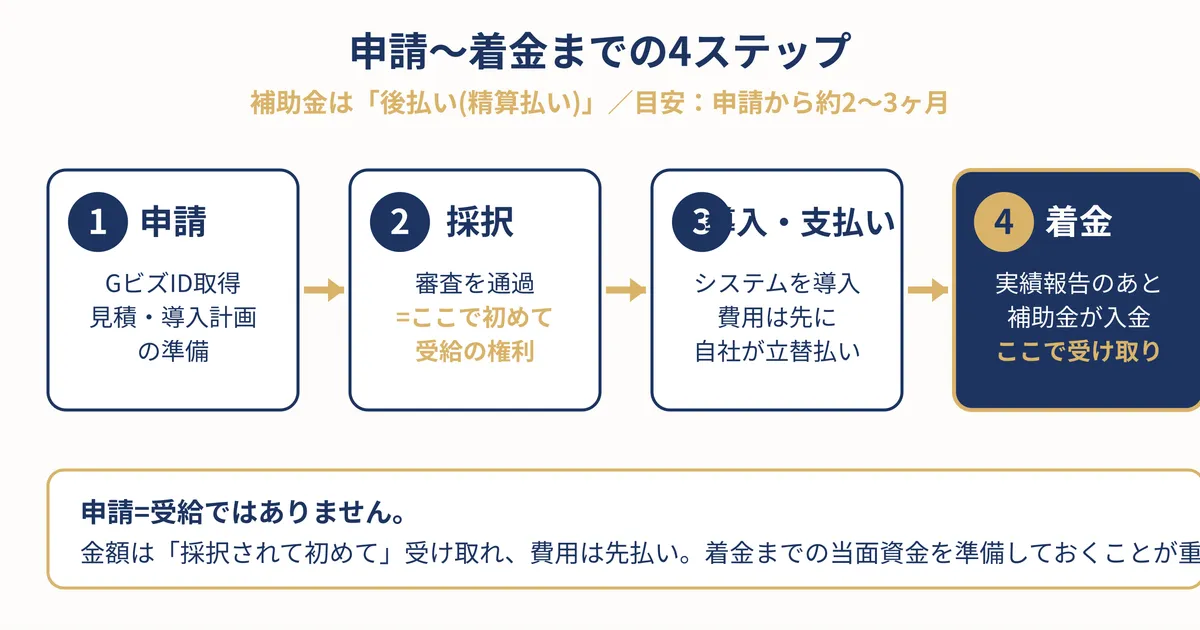 申請→採択→導入・支払い→着金の4ステップを示す流れ図(後払い・所要期間の目安つき)
