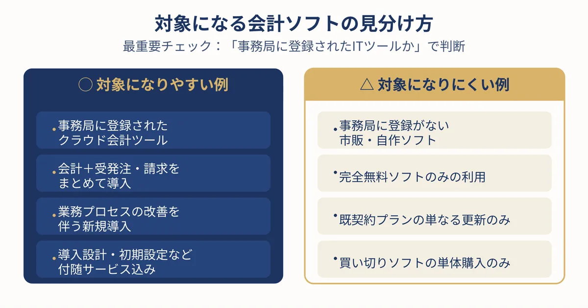 AI導入補助金で会計ソフトが対象になるかを判断するフロー図