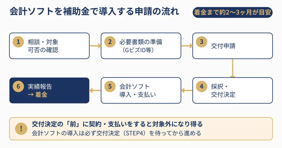 対象になりやすい会計ソフトとなりにくい会計ソフトの比較図