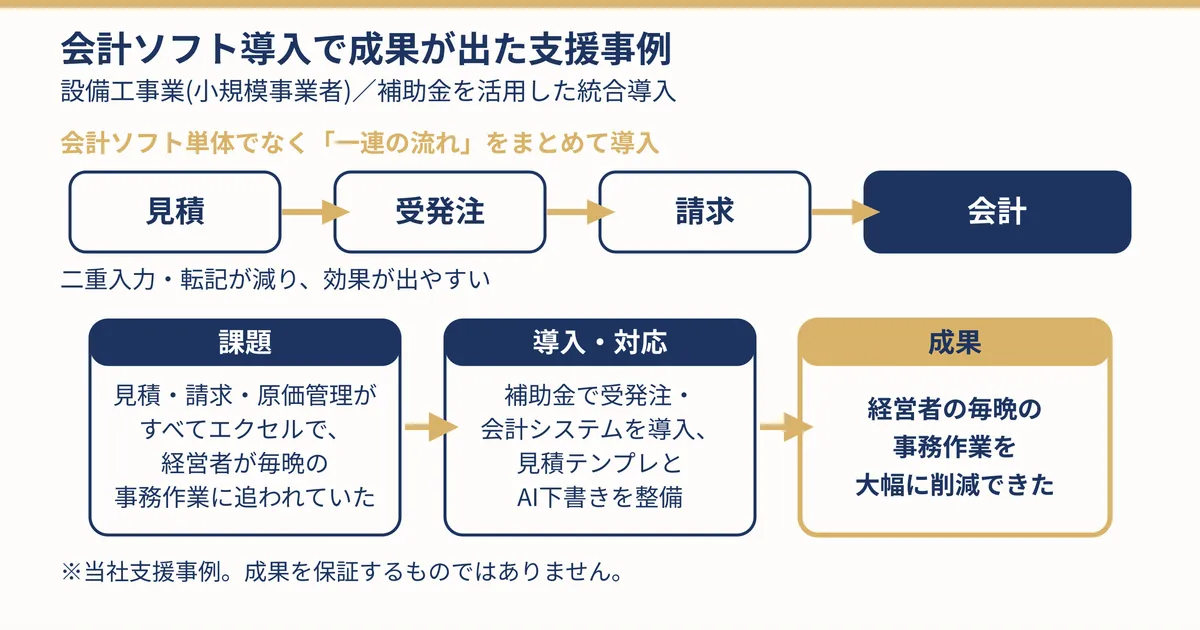 会計ソフト導入費と補助額・自己負担の内訳を示す概念図