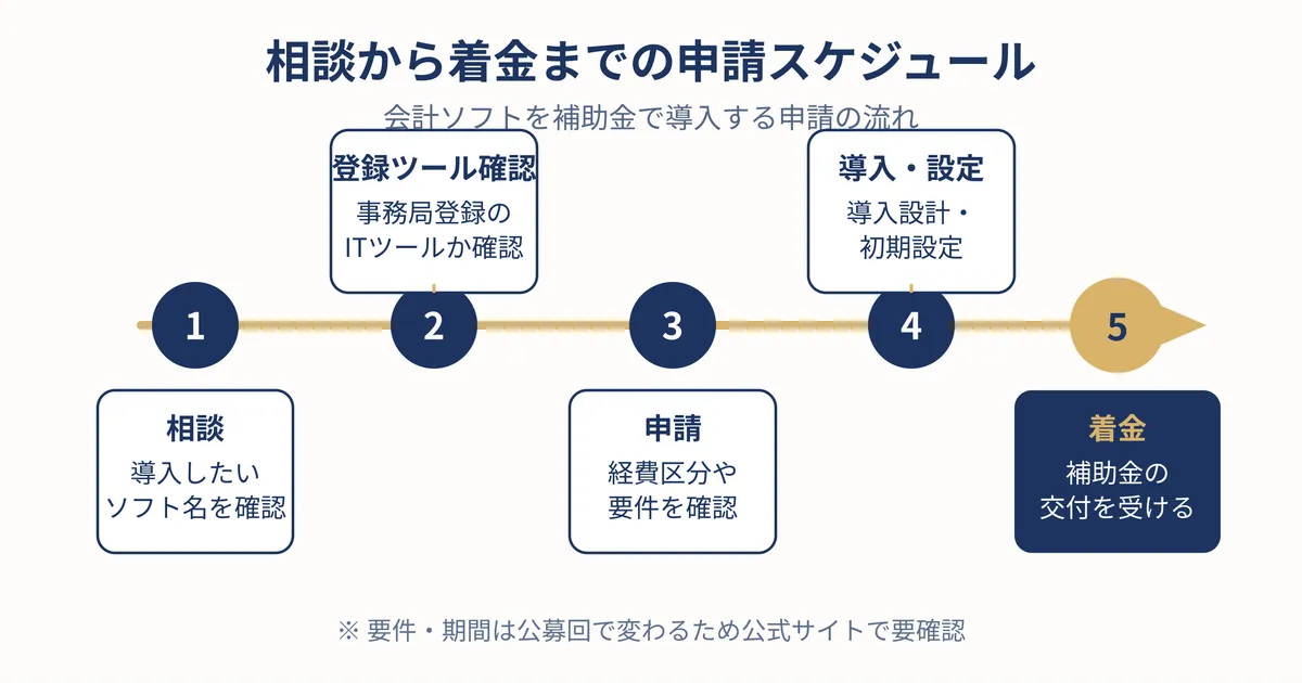 相談から着金までの申請スケジュールを示すタイムライン図