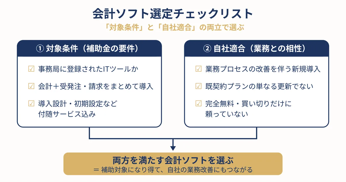 対象条件と自社適合の両立を示す会計ソフト選定チェックリスト図
