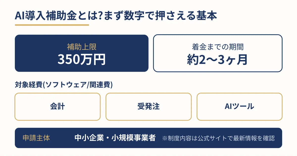 AI導入補助金の制度概要(補助上限350万円・対象経費・着金までの期間)を整理した概念図