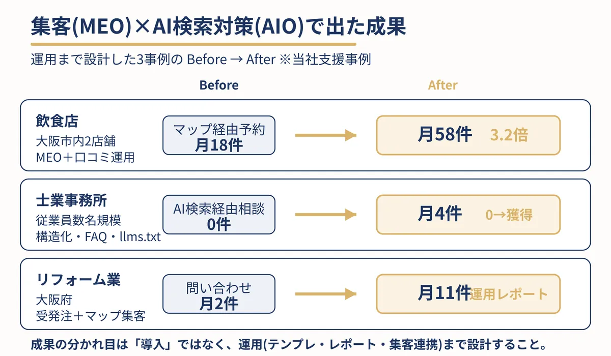 業種別(設備工事・製造・卸売)の課題・導入内容・成果を並べた比較図