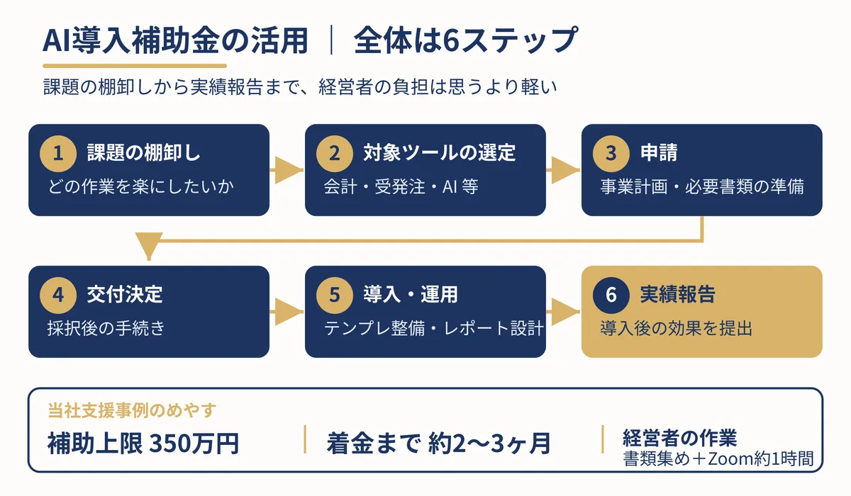 集客(MEO)とAI検索対策(AIO)を組み合わせたBefore→Afterの改善概念図