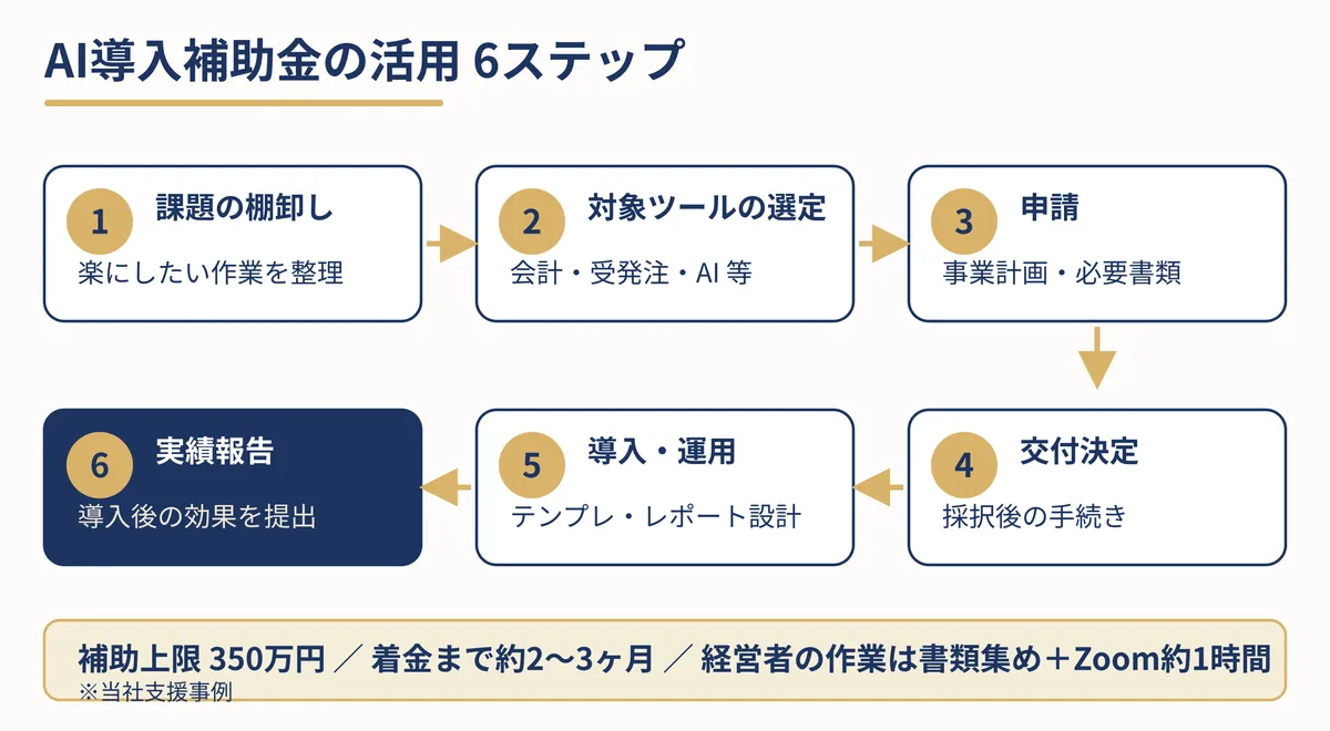 AI導入補助金の申請から着金・報告までのSTEP1〜6の手順図