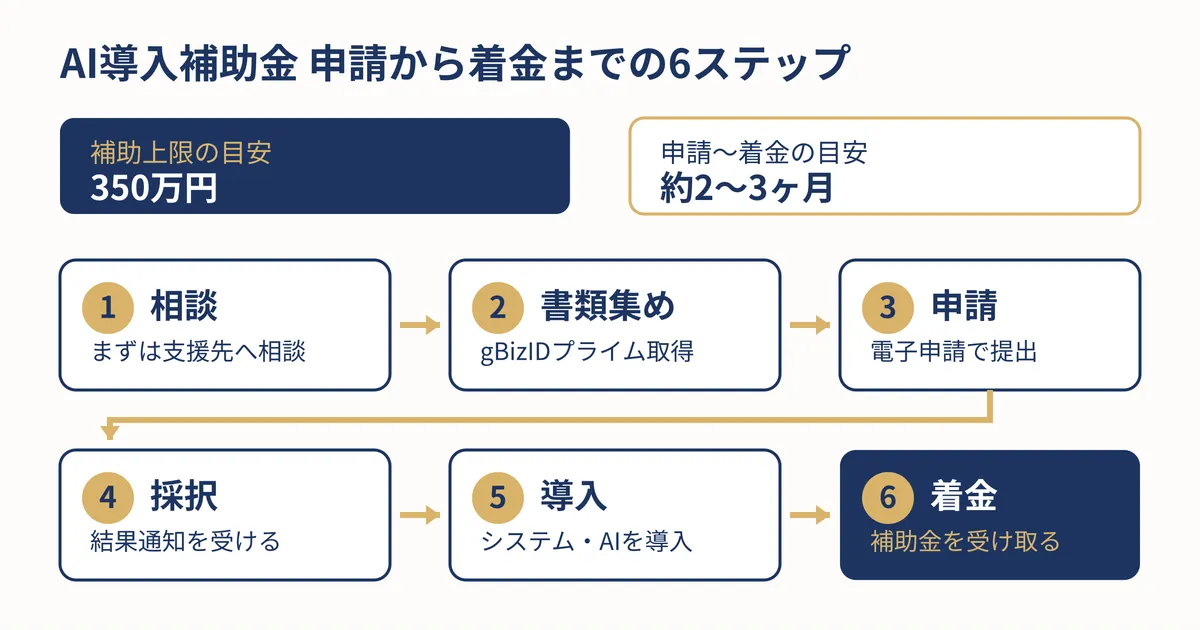 自力申請と申請サポート利用を「作業時間・書類精度・費用感」で比べた比較図