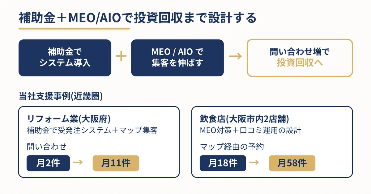 相談から着金までの6ステップ(相談→書類集め→申請→採択→導入→着金)を横並びで示した手順フロー図