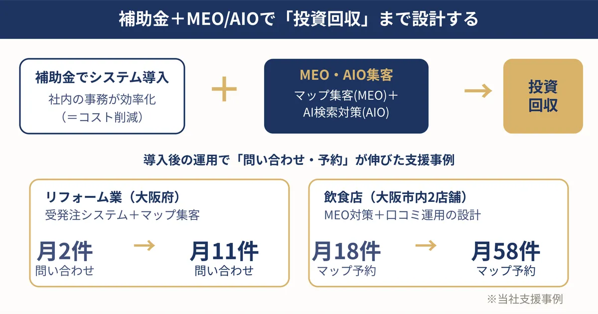 補助金でのシステム導入とMEO・AI検索対策を組み合わせた投資回収の概念図