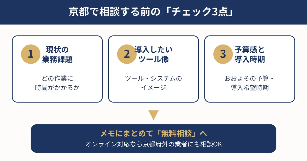 問い合わせから着金までの6ステップを時系列で示したフロー図解