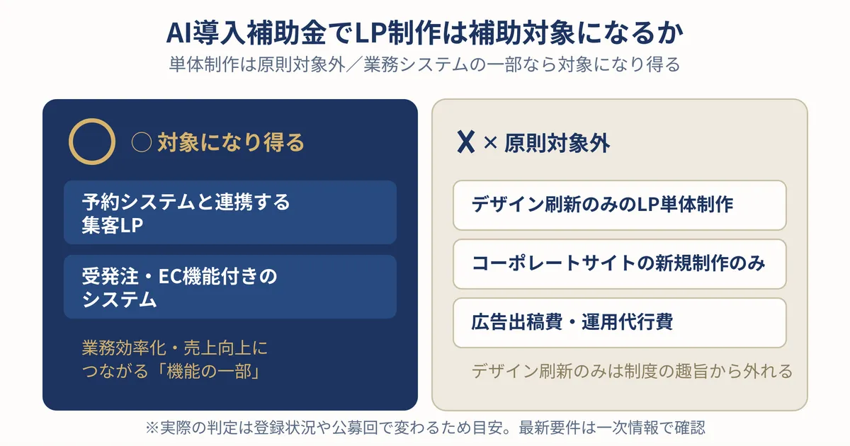 LP制作が補助対象になる場合と対象外になる場合を◯×で分けた判定の概念図